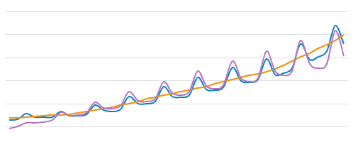 Seasonally adjusted forecast