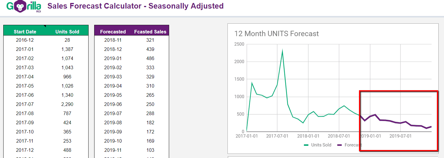Forecast chart decline