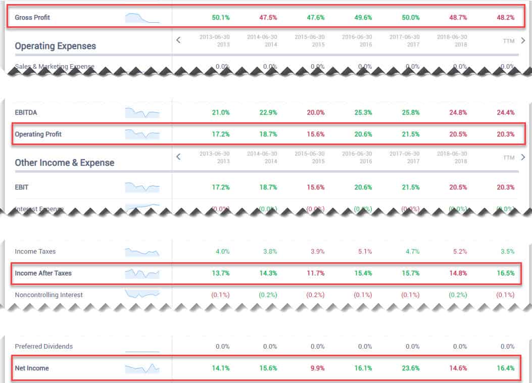 Proctor & Gamble Financial Statements 2013 to TTM