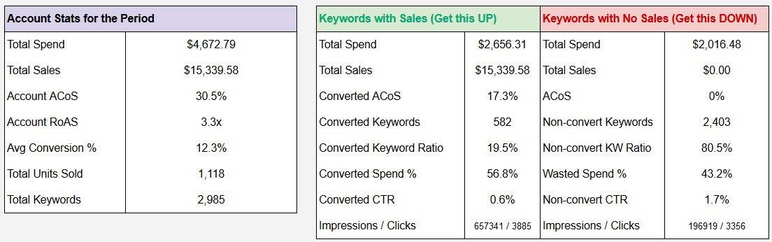 PPC analysis and kpi dashboard