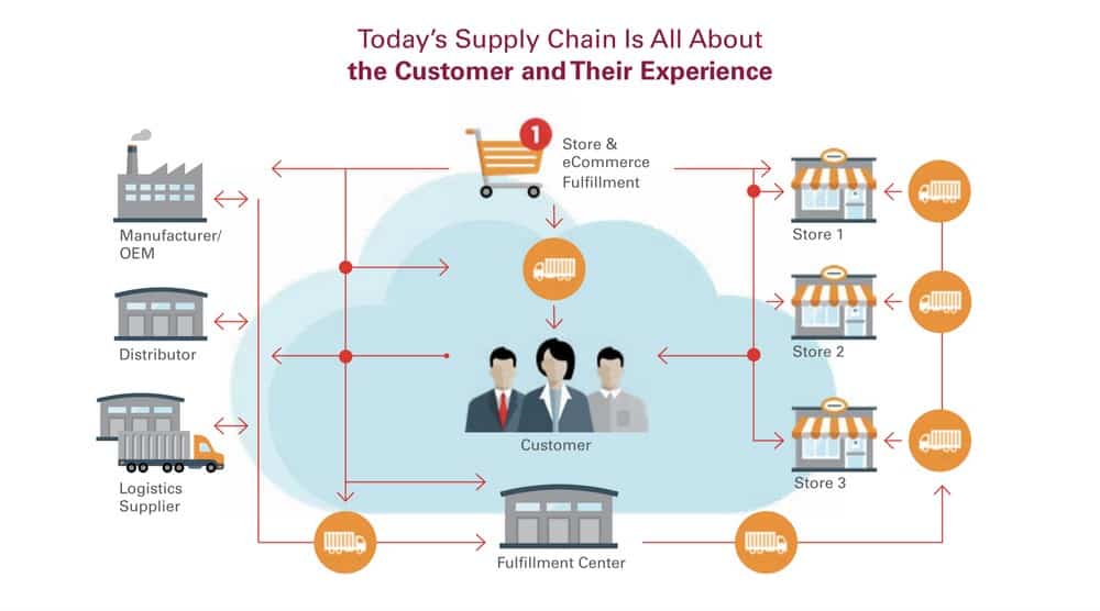 Supply chain management Gorilla ROI