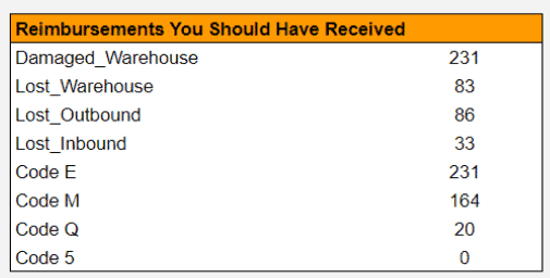 Reimbursement reasons Gorilla ROI