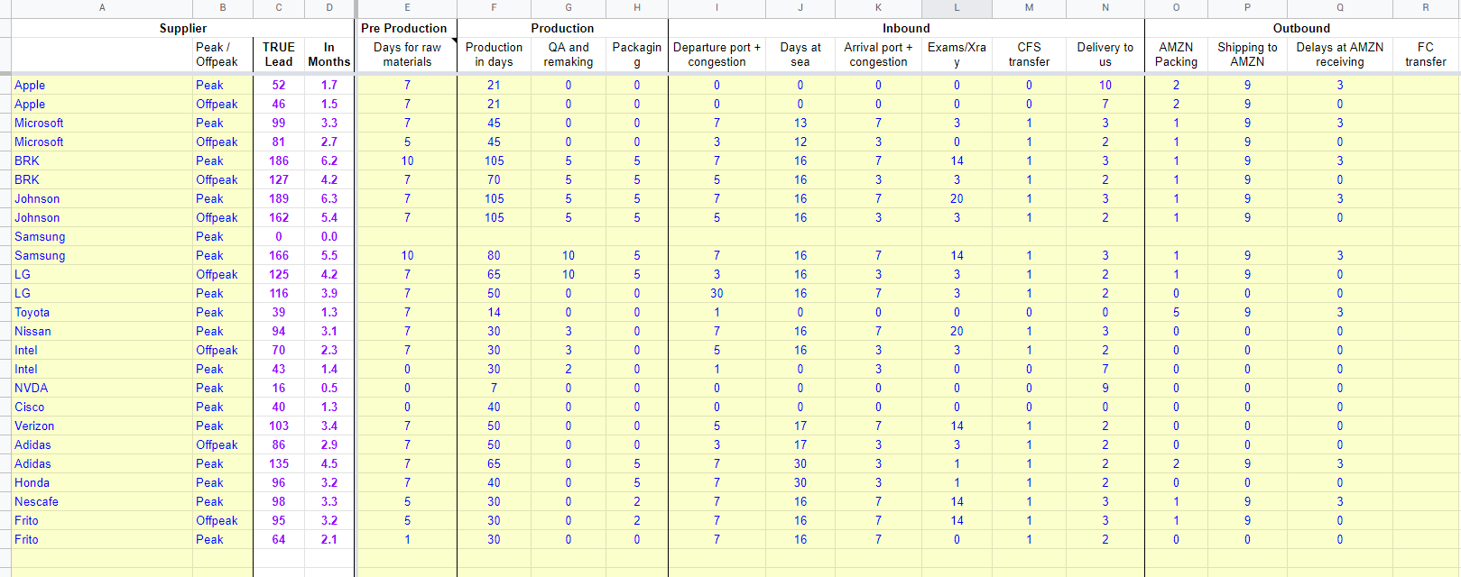 Free lead time calculator spreadsheet