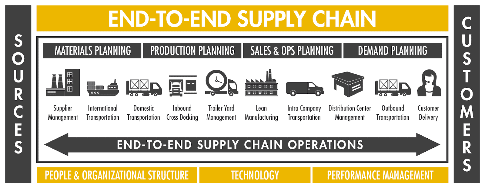 Amazon Supply Chain management end to end
