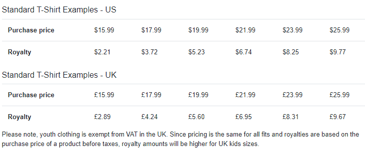 Merch by amazon royalties