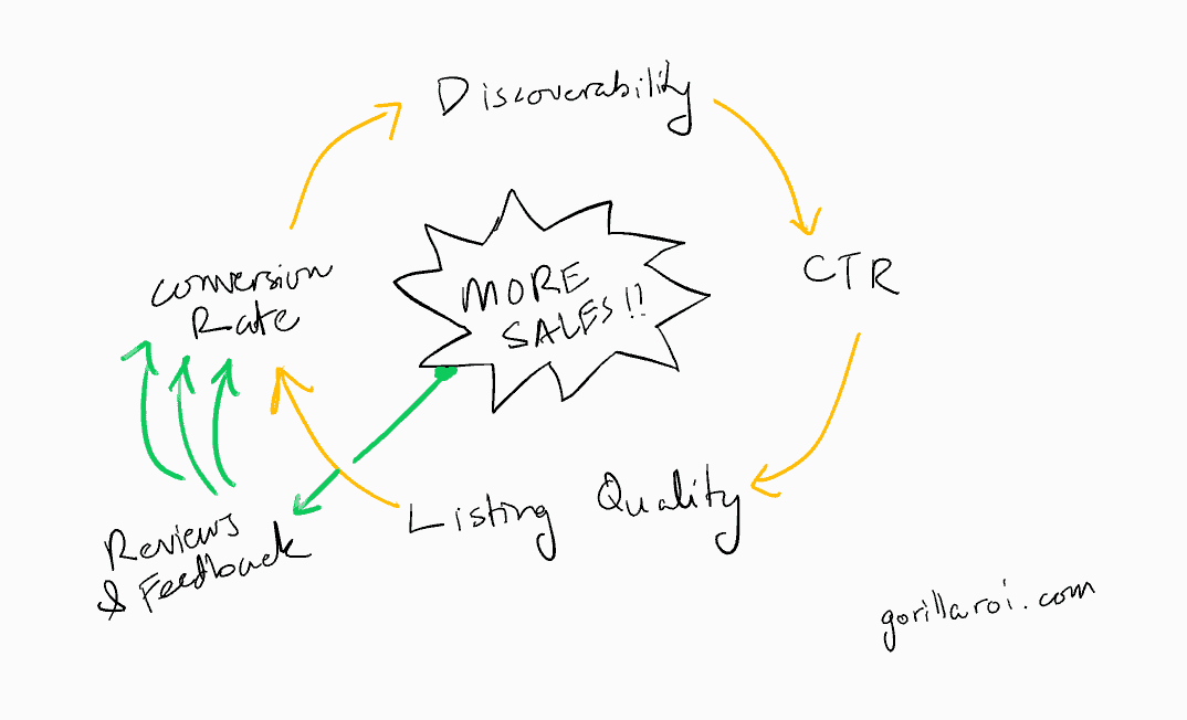 Amazon listing optimization flywheel
