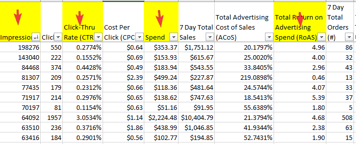 Keyword optimizing using PPC