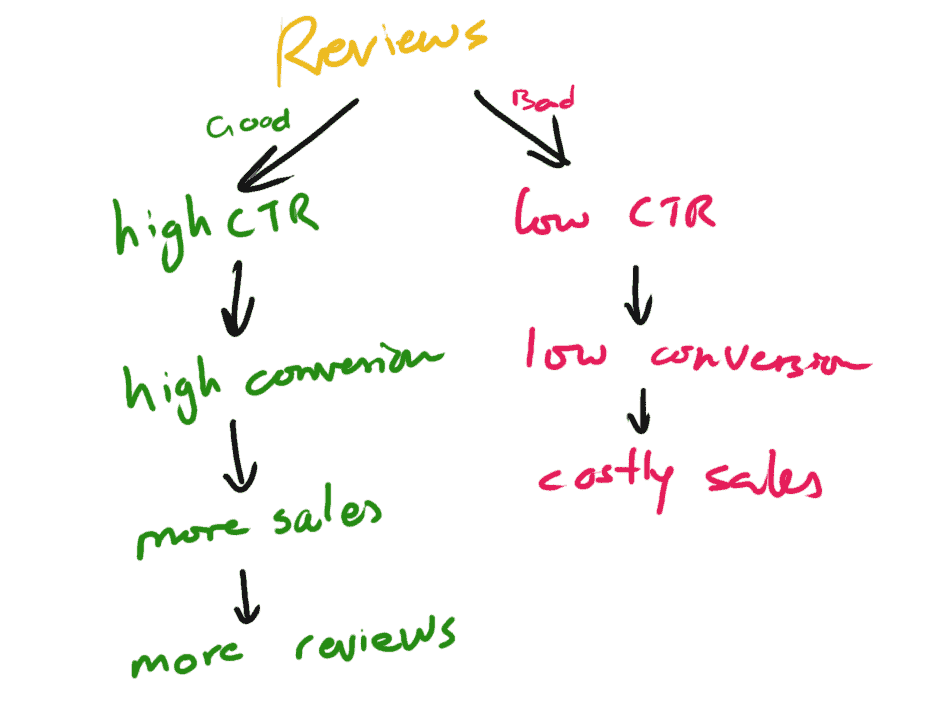 Reviews optimization Gorilla ROI