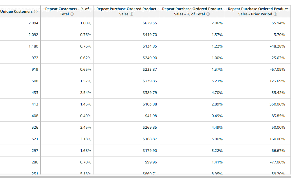 Brand analytics repeat purchases Gorilla ROI