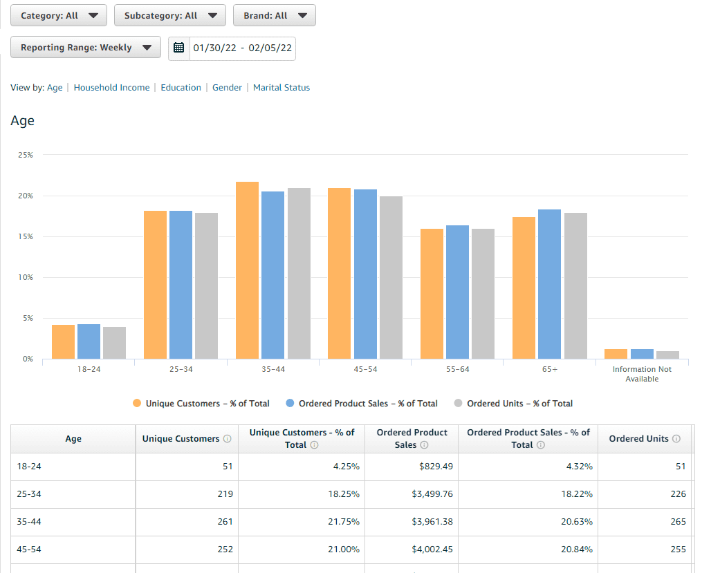Demographics brand analytics Gorilla ROI