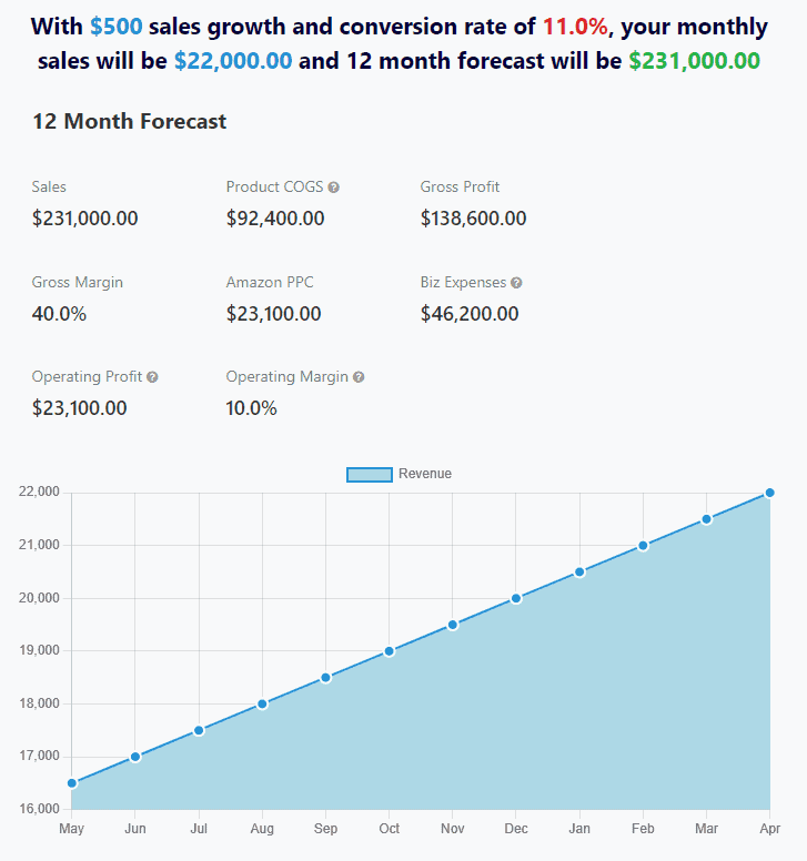 Simulation sell books amazon Gorilla ROI