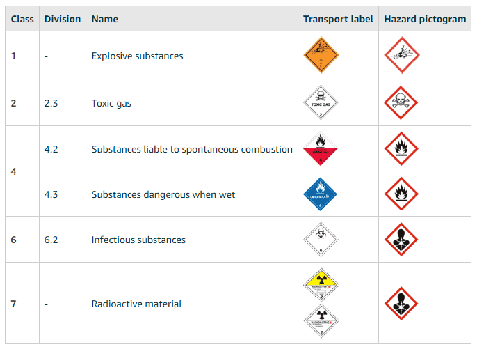 What cannot be sold through fba hazmat Gorilla ROI