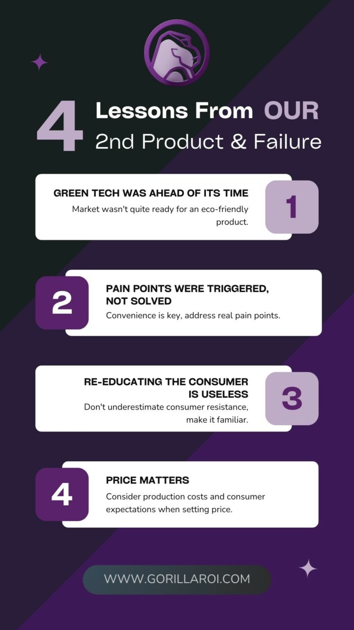 4 Lessons From Our Second Product And Failure Gorilla ROI