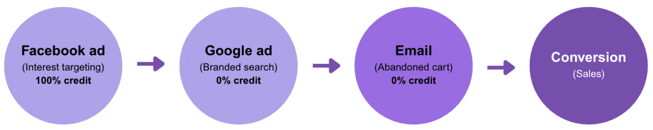 First click attribution Gorilla ROI