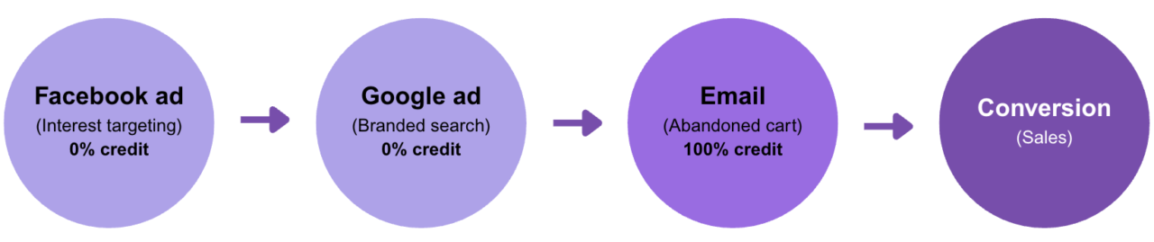 Last click attribution Gorilla ROI