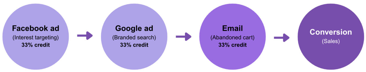 Linear attribution Gorilla ROI