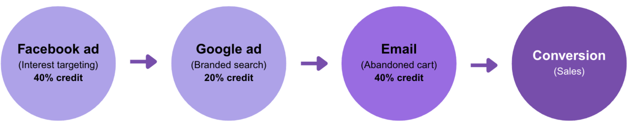 Position based attribution Gorilla ROI