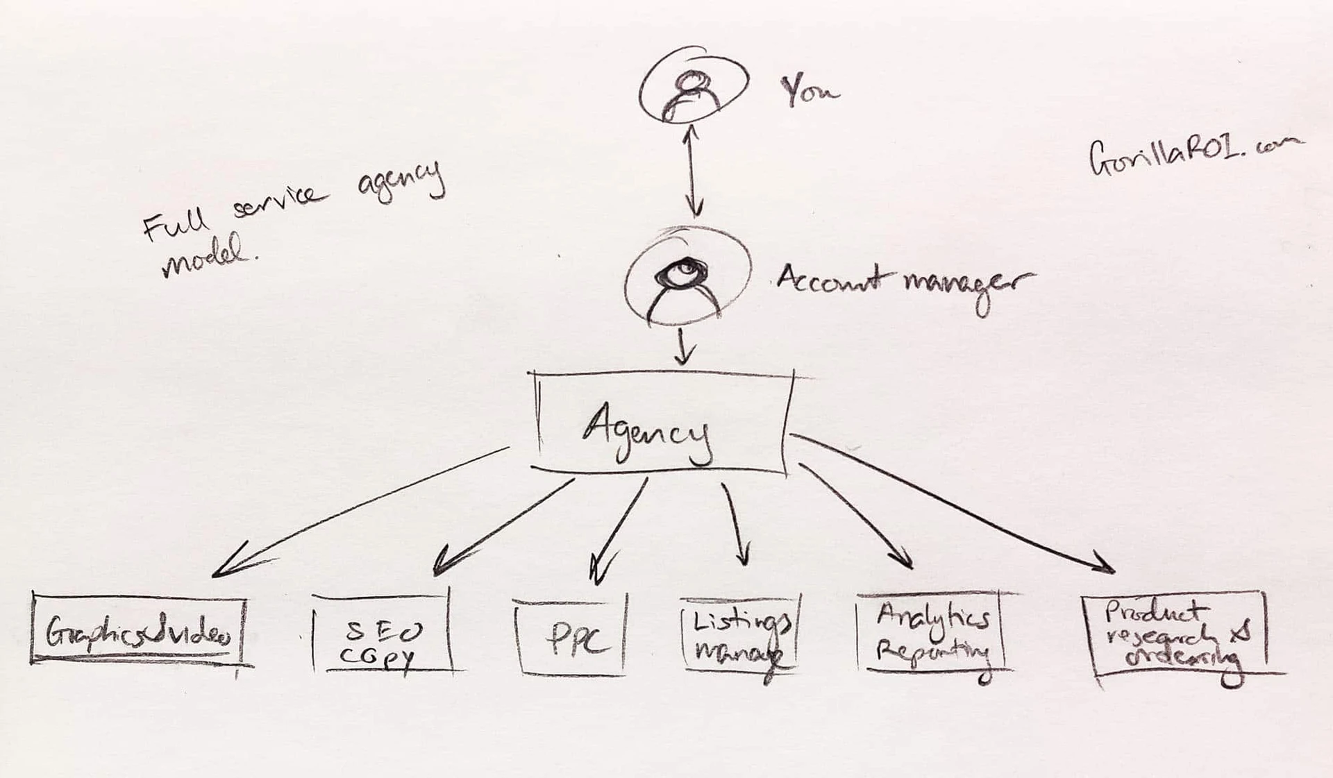 Amazon automation full service agency