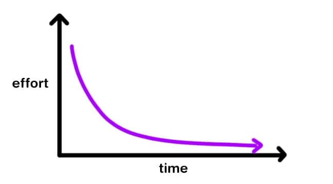 Effort time chart Gorilla ROI