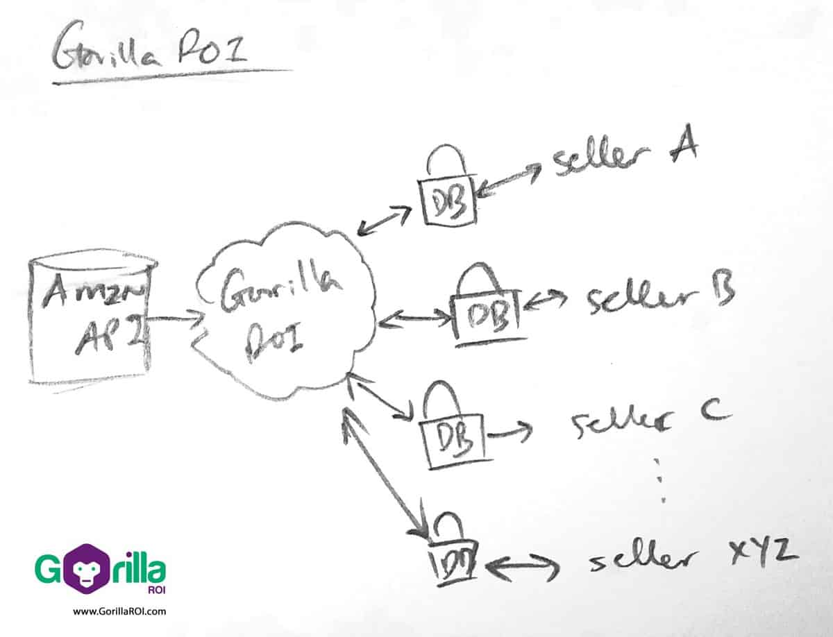 Gorilla ROI Silo connection to prevent outside access