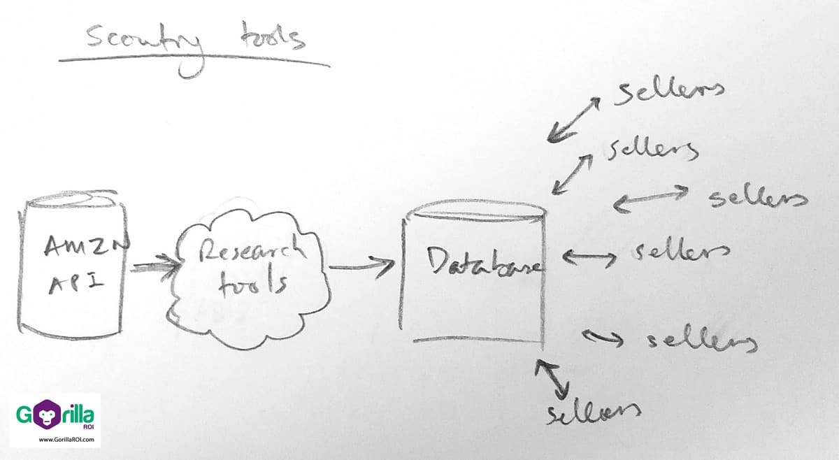 Basic idea of how Amazon research tools collect and provide data