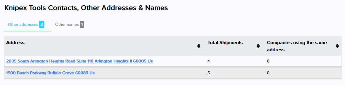 Importyeti com contacts, addresses & names