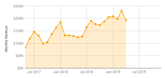 April Amazon FBA revenue