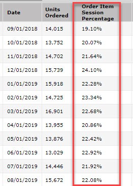 Amazon conversion rate
