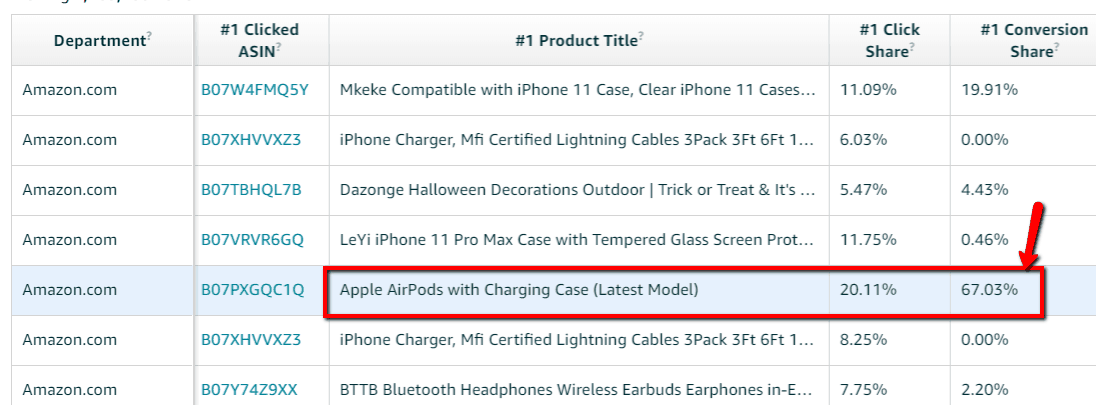 Airpods conversion Gorilla ROI