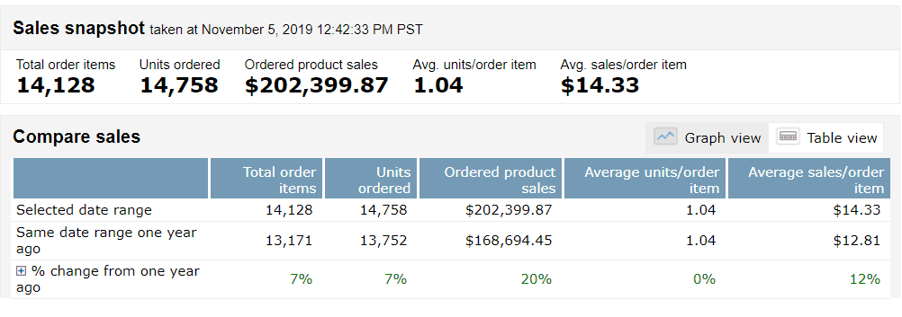 2019 oct sales snapshot review Gorilla ROI
