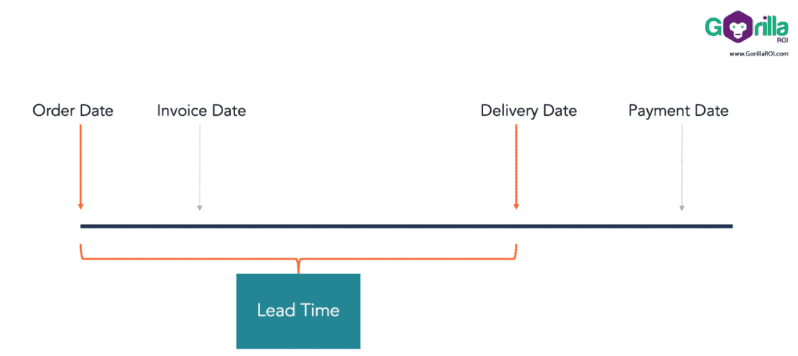 Supplier lead time calculations