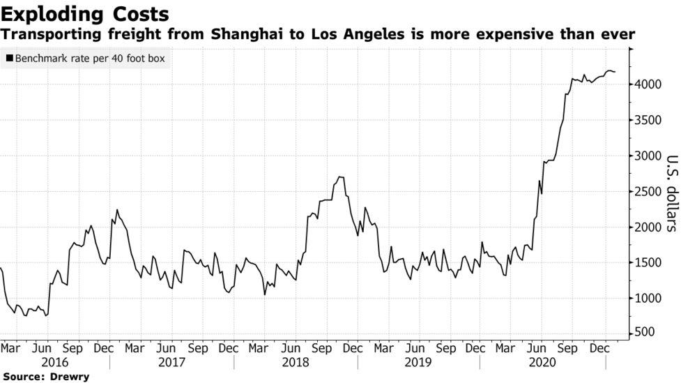 Freight cost Gorilla ROI
