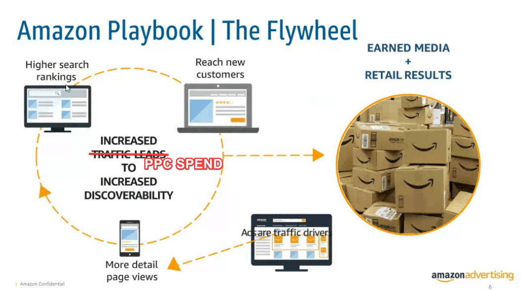 Amazon increased ad spend Gorilla ROI
