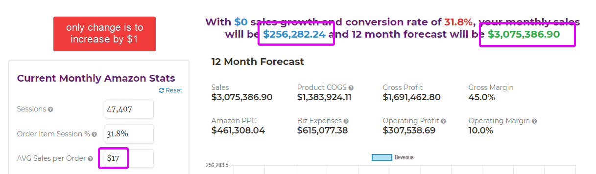 Sales forecast increase dollar Gorilla ROI