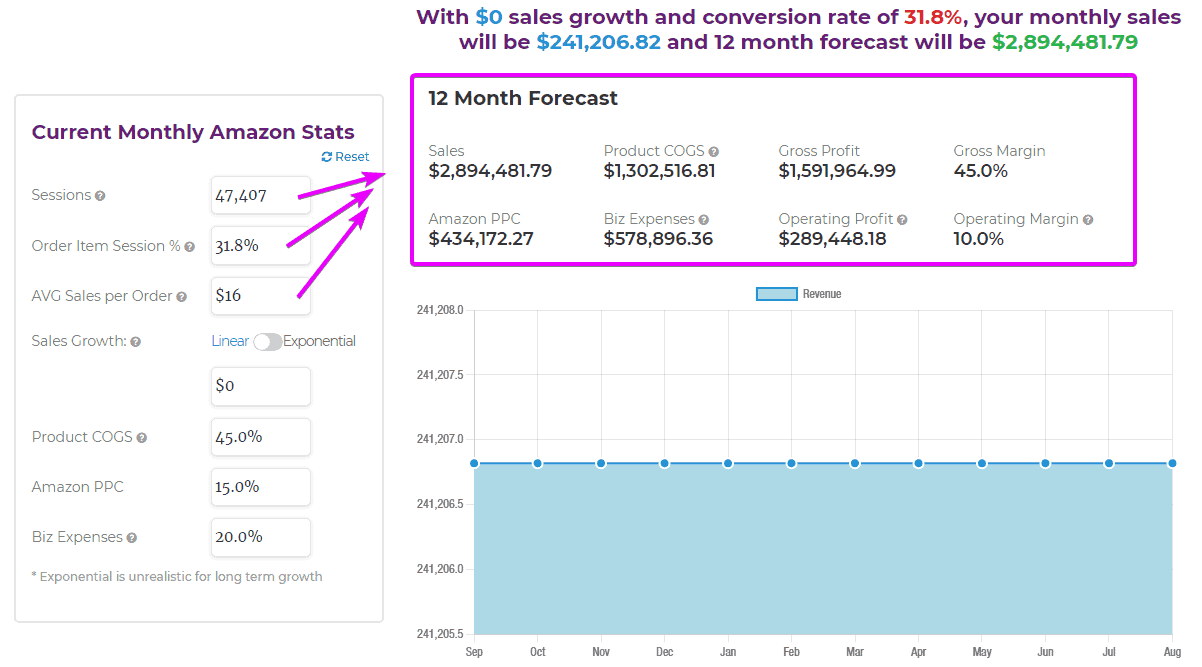 August amazon revenue forecast stats