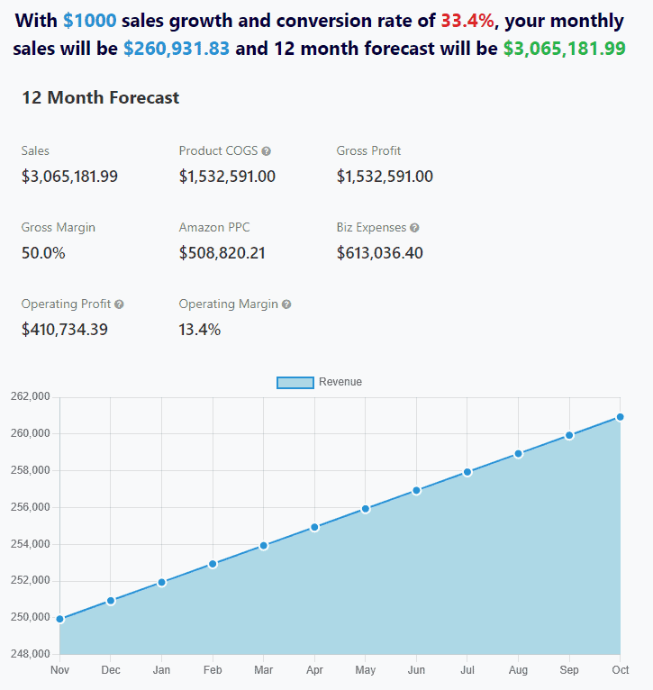 September 2021 revenue forecaster analyzer Gorilla ROI