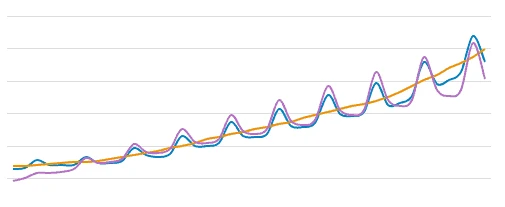 Seasonally adjusted forecast