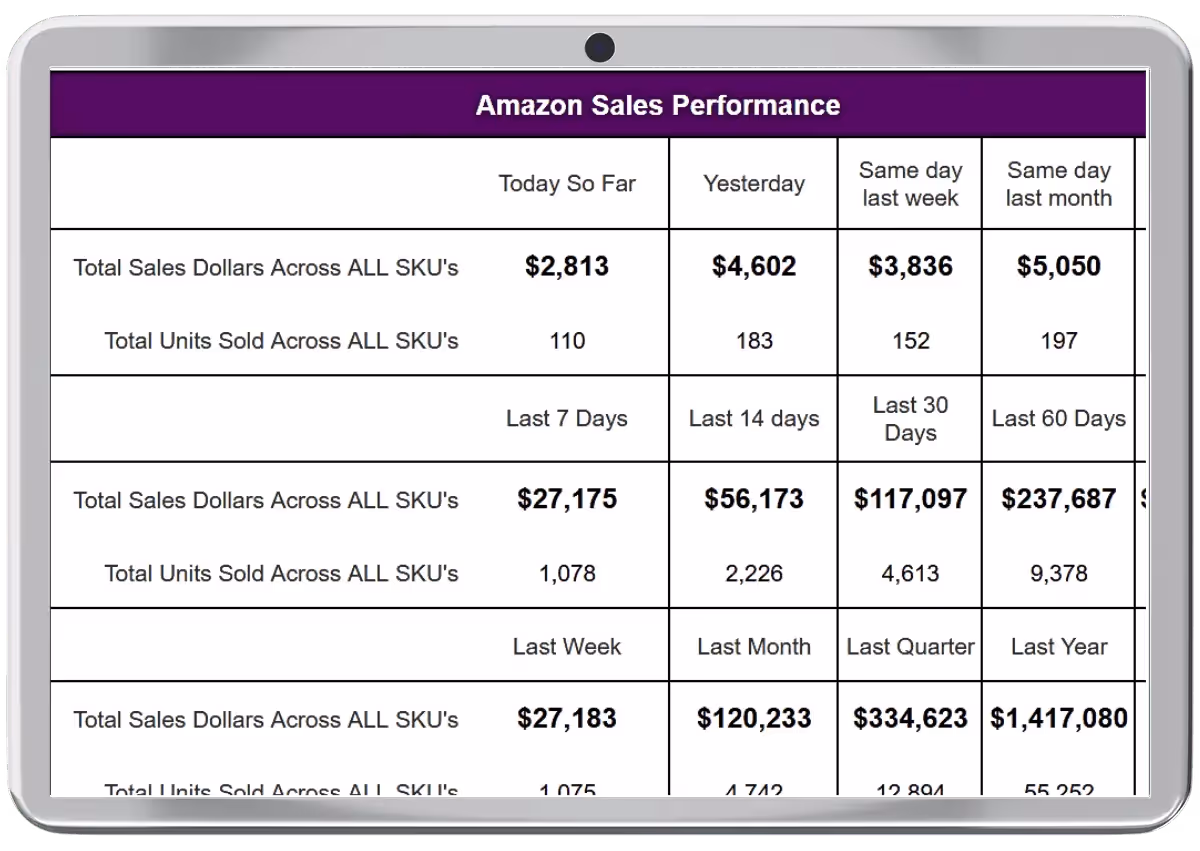 Amazon sales performance dashboard screenshot