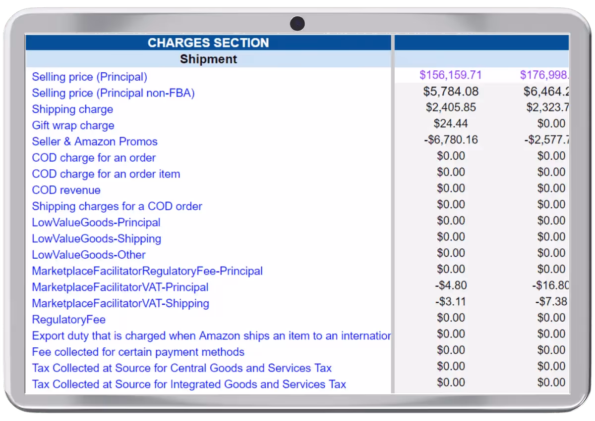Amazon sales performance dashboard screenshot