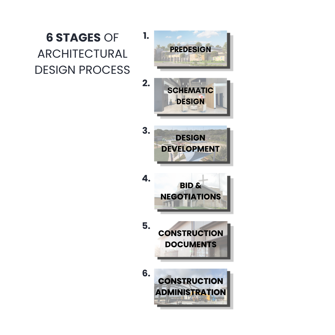 The 6 Stages of the Architectural Process