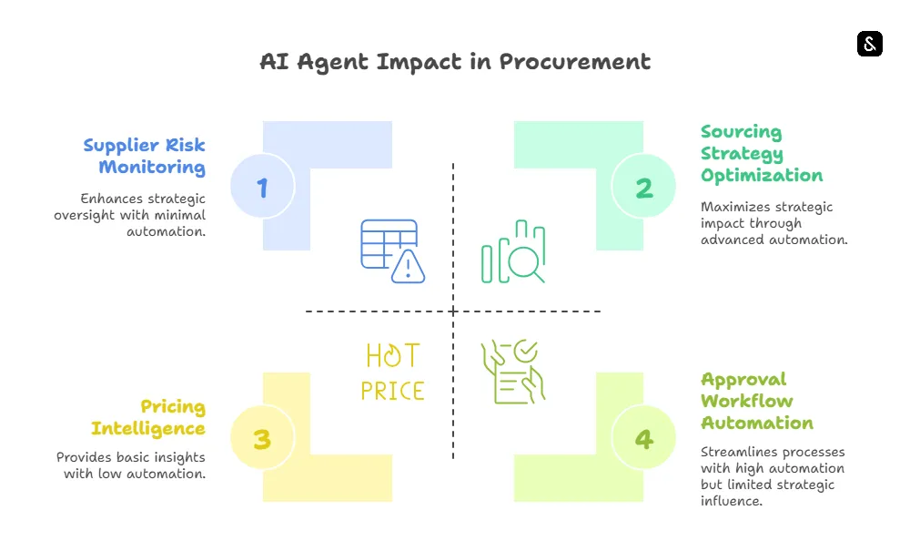 Impact of AI Agents in Procurement