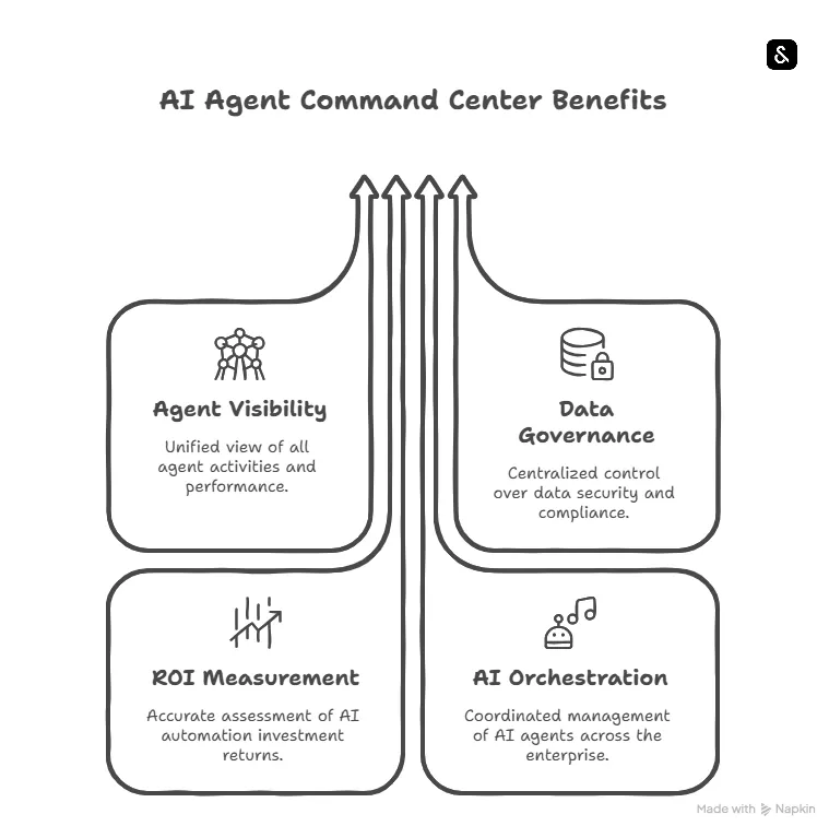 Benefits with AI Agent command center
