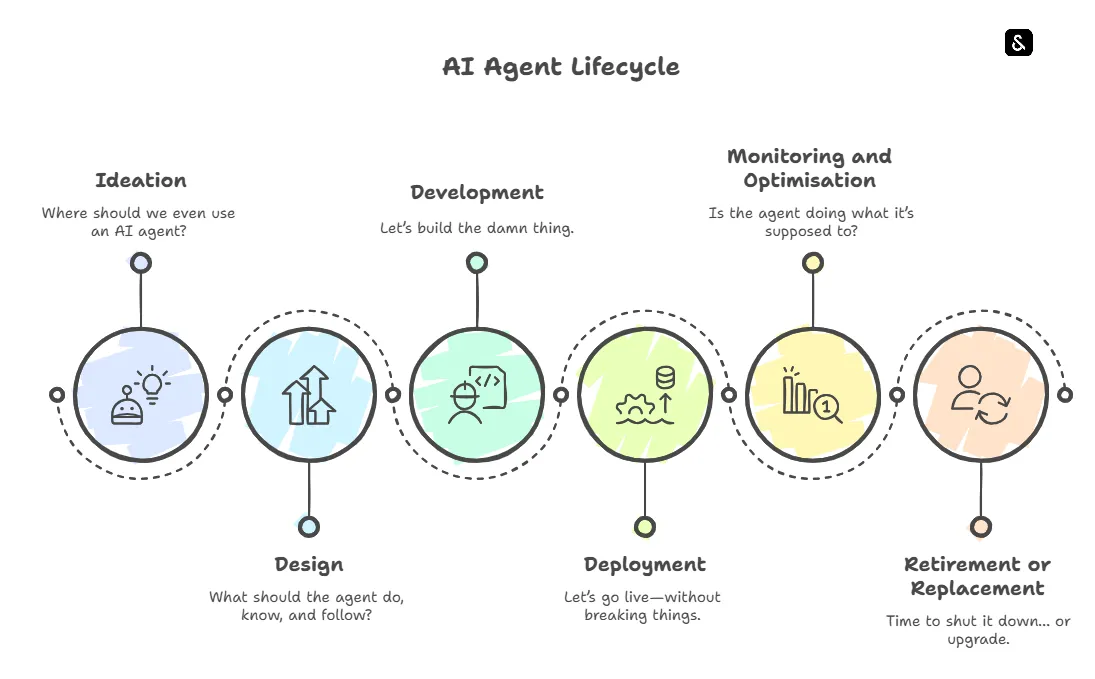 6 Stage AI Agent Lifecycle