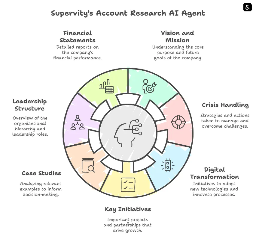 Supervity’s Account Research AI Agent