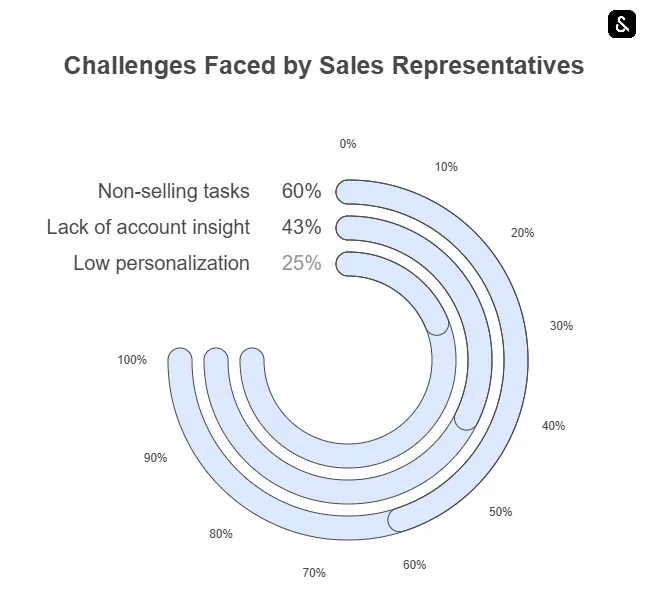 Challenges faced by Sales Representatives and how Supervity AI Agents solve them.