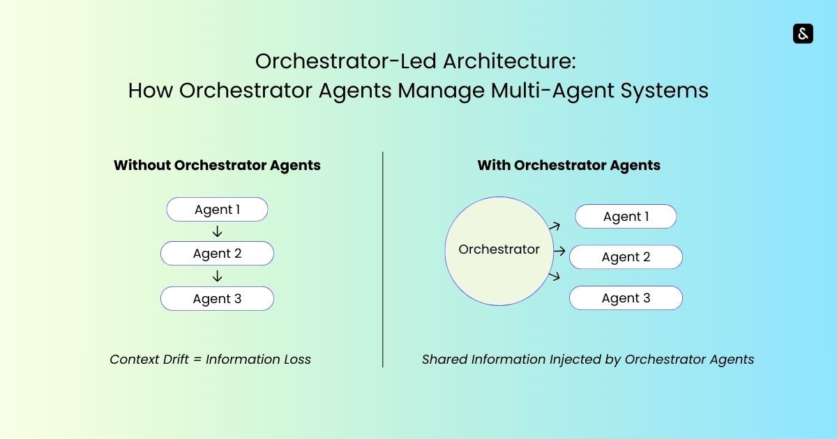Supervity orchestrator-led architecture diagram showing how orchestrator agents manage multi-agent operator systems for enterprise AI workflows.