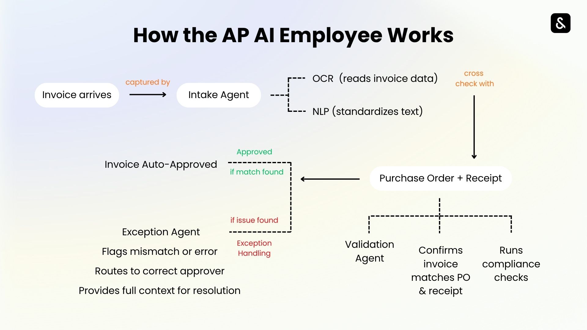 Process diagram of the Supervity AP AI Employee showing invoice intake, validation, matching, and approval agents working autonomously for Accounts Payable automation.
