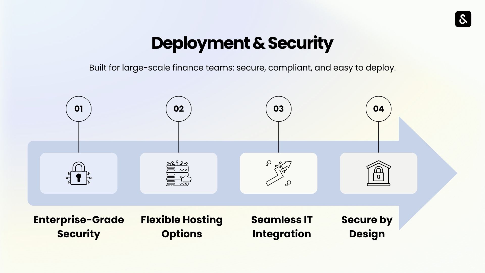 Graphic showing deployment and security pillars — enterprise-grade security, flexible hosting, seamless IT integration, and secure-by-design infrastructure for finance teams.