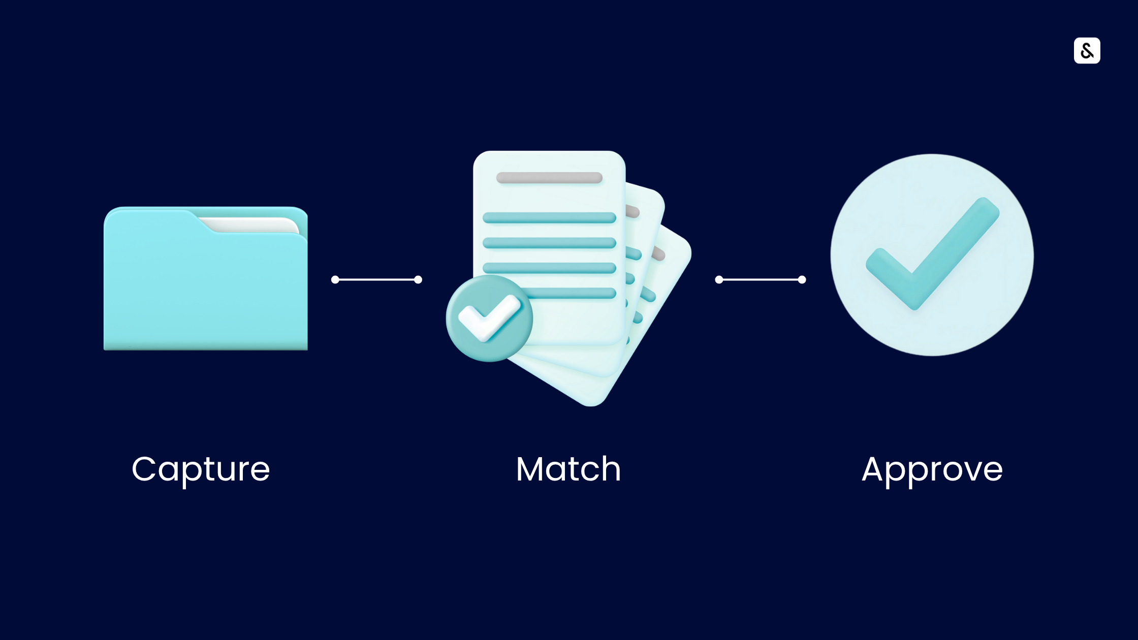 Three-step Accounts Payable process diagram labeled Capture, Match, and Approve, showing 75% straight-through flow and 25% diverted to exceptions. Depicts automated invoice processing in finance.