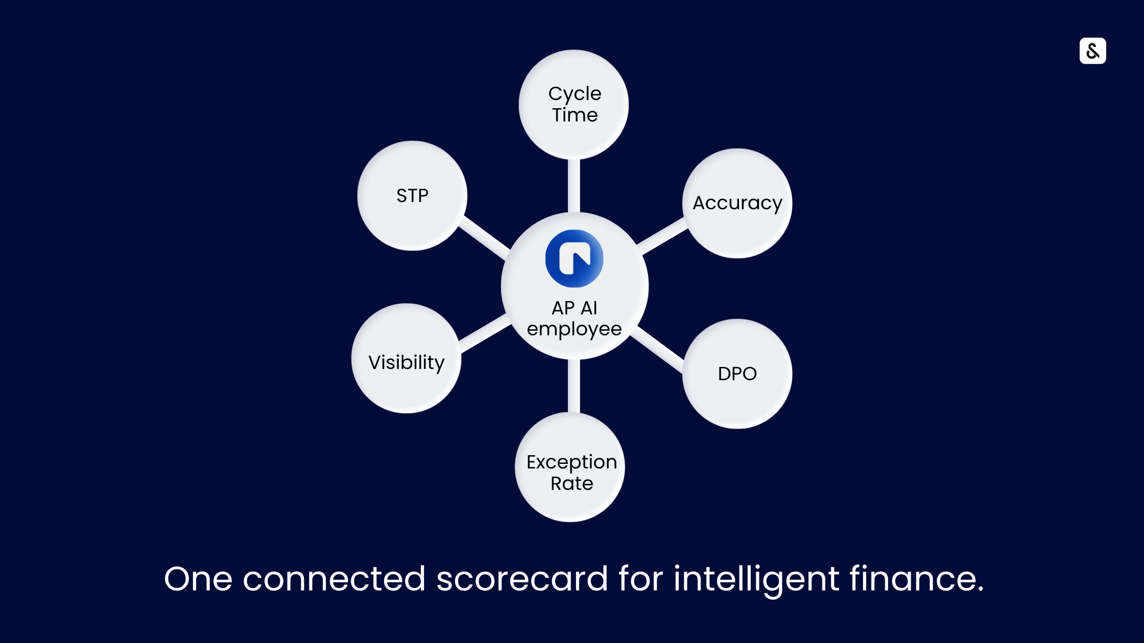 Circular finance dashboard with icons for STP, Cycle Time, Accuracy, DPO, Exception Rate, and Visibility orbiting a central hub labeled “Supervity AP AI Employee.” Represents unified Accounts Payable intelligence for CFOs.